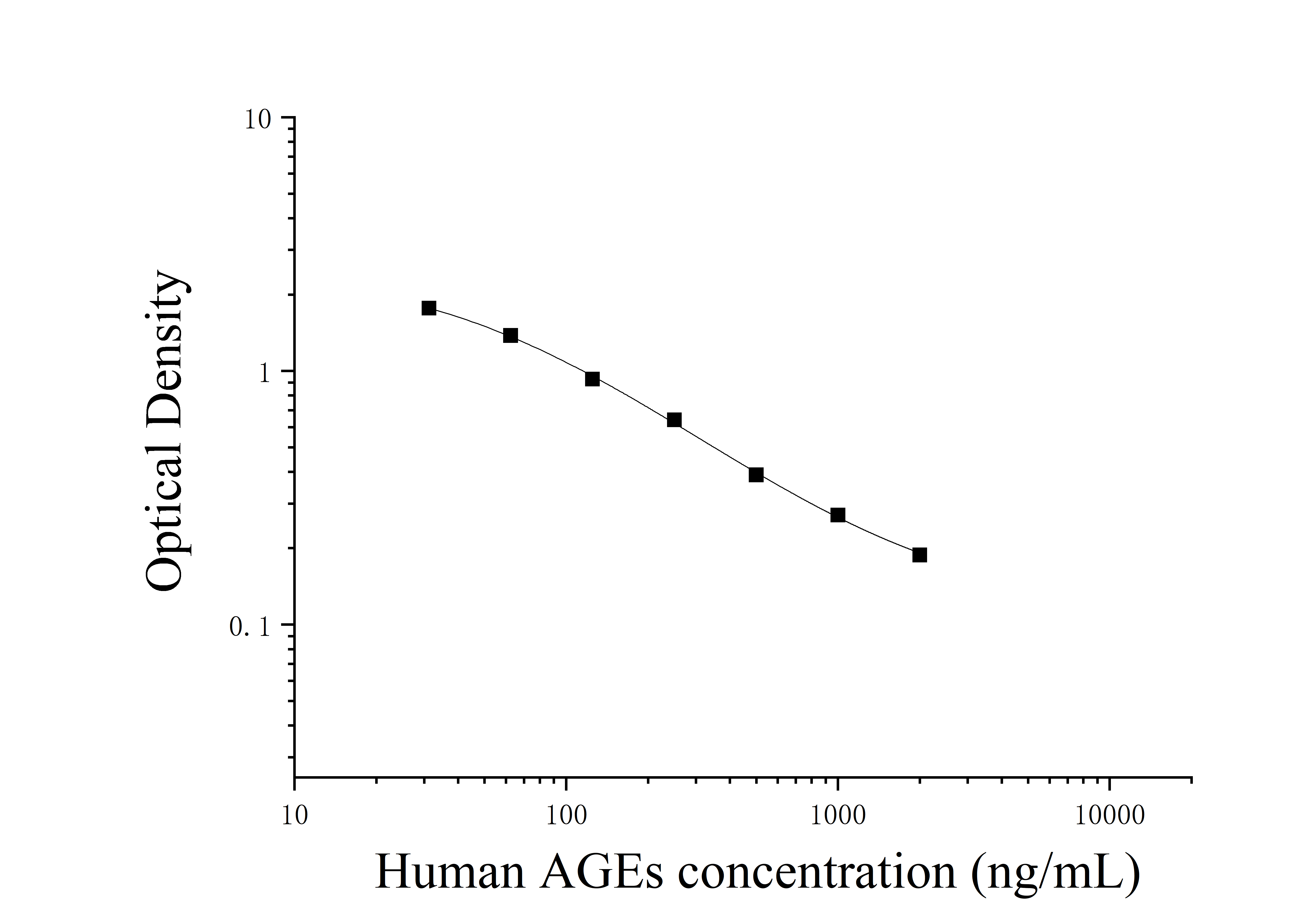 Human Advanced Glycation End Product (AGEs) ELISA Kit Human Advanced Glycation End Product (AGEs) ELISA Kit